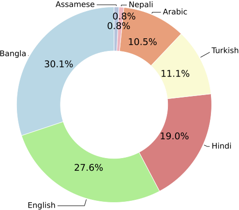 language_donut_chart.png